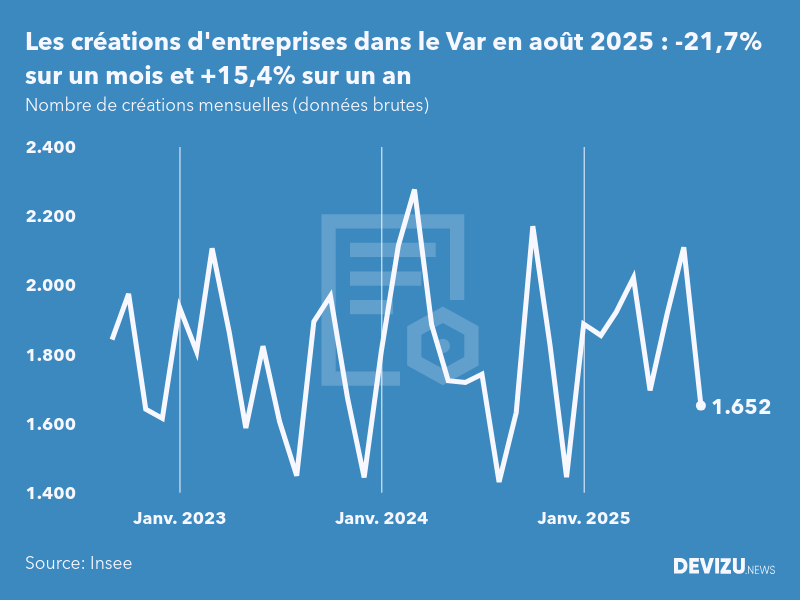 Evolution du nombre de créations mensuelles d'entreprises dans le Var à fin août 2025