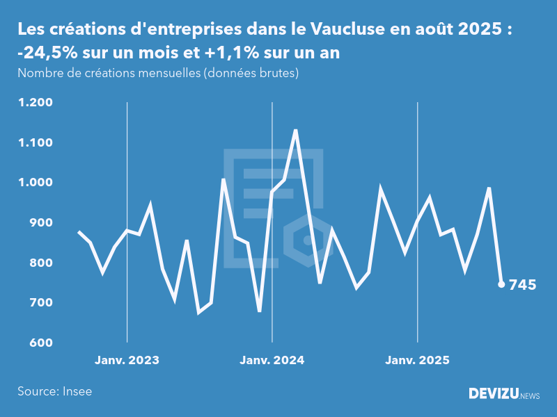 Evolution du nombre de créations mensuelles d'entreprises dans le Vaucluse à fin août 2025