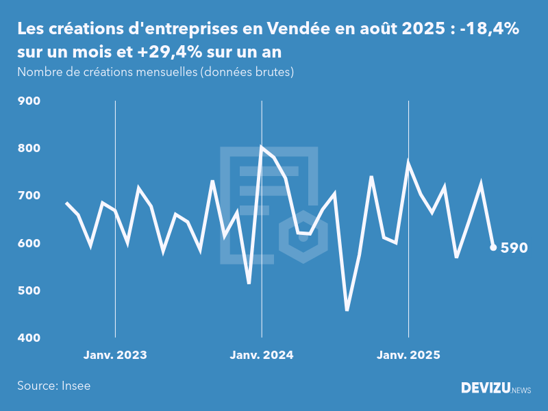 Evolution du nombre de créations mensuelles d'entreprises en Vendée à fin août 2025