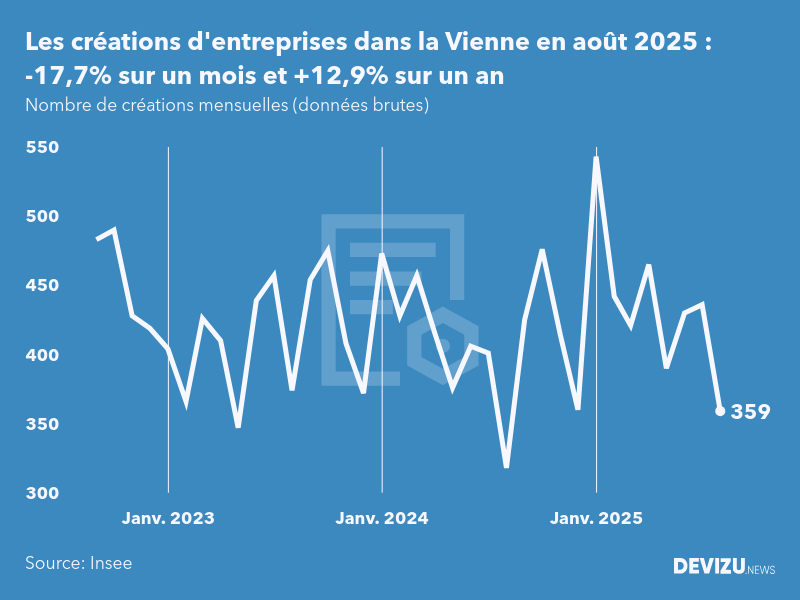 Evolution du nombre de créations mensuelles d'entreprises dans la Vienne à fin août 2025