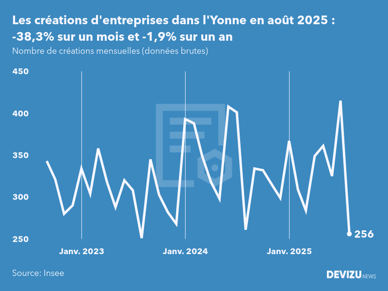 Evolution du nombre de créations mensuelles d'entreprises dans l'Yonne à fin août 2025