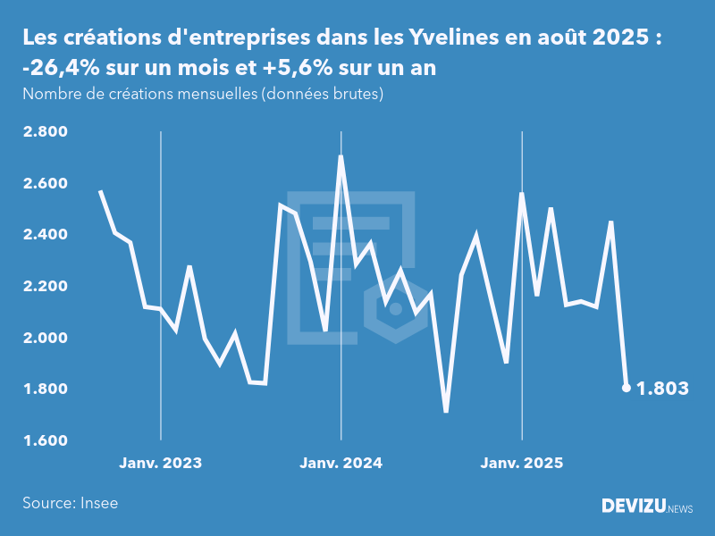 Evolution du nombre de créations mensuelles d'entreprises dans les Yvelines à fin août 2025