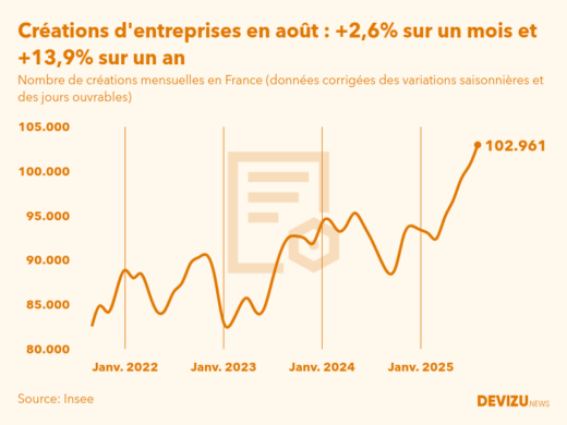 Evolution du nombre de créations mensuelles d'entreprises en France à fin août 2025