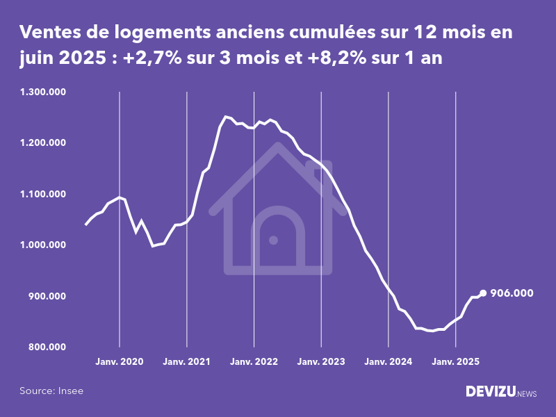Evolution historique du nombre de transactions dans l'immobilier ancien en France cumulé sur 12 mois sur 8 ans à juin 2025