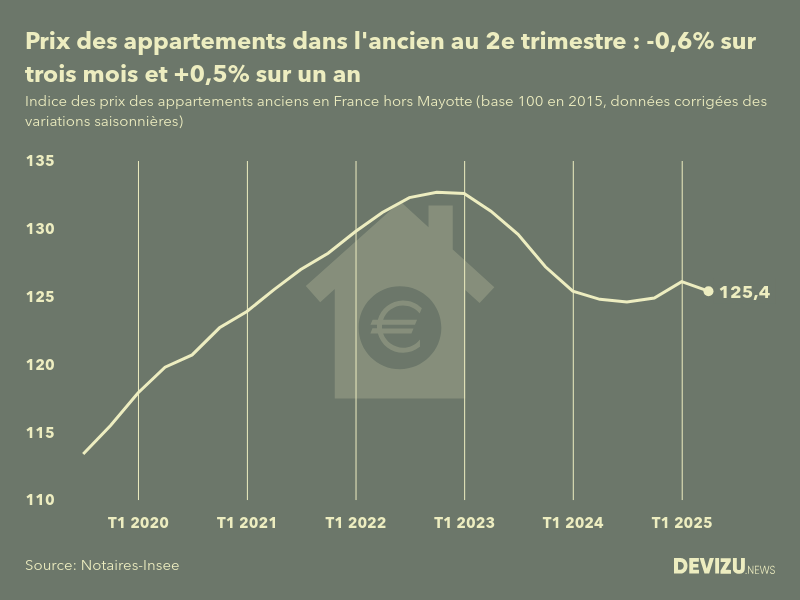 Evolution de l'indice des prix des appartements anciens en France (hors Mayotte) 2e trimestre 2025