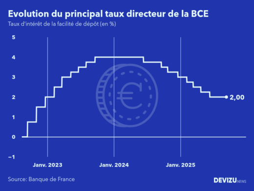 Evolution du principal taux directeur de la BCE au 10 septembre 2025