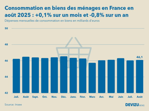Evolution des dépenses mensuelles de consommation en biens des ménages en France sur un an en août 2025