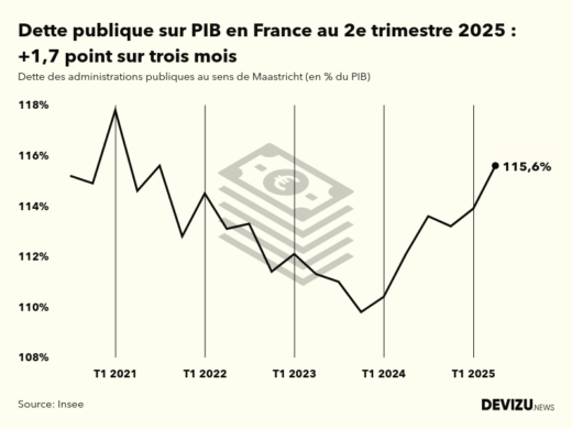 Evolution de la dette publique au sens de Maastricht en points de PIB à fin 2e trimestre 2025
