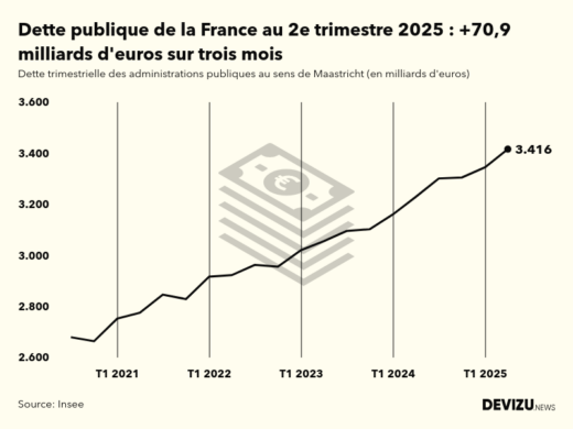 Evolution de la dette publique en France au sens de Maastricht en milliards d'euros à fin 2e trimestre 2025