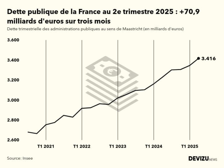 La dette publique de la France grimpe à 3.416,3 milliards d'euros au 2e ...