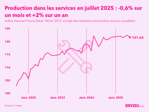 Evolution de l'indice mensuel de la production dans les services en France à fin juillet 2025
