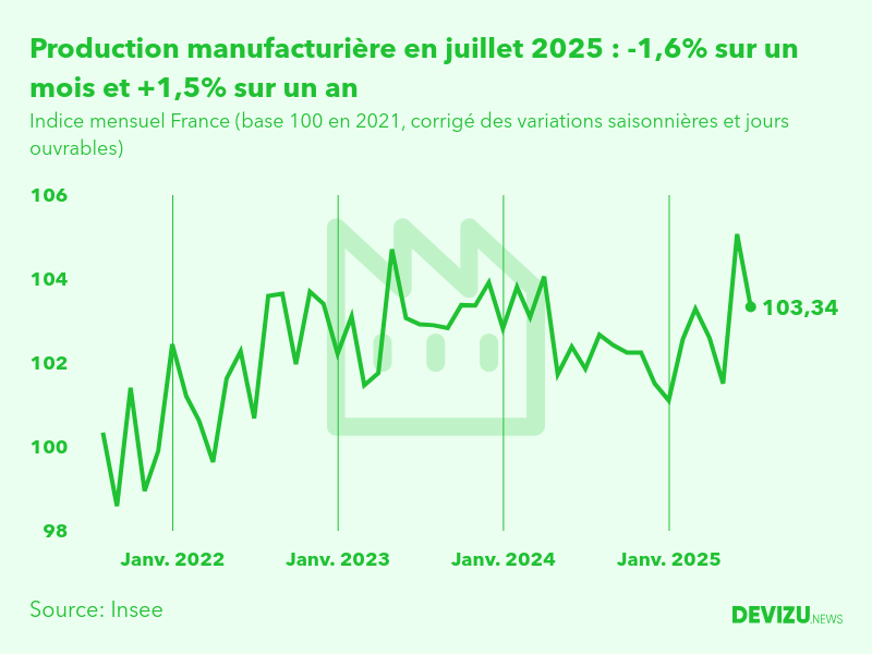 Evolution de l'indice mensuel de la production manufacturière (base 100 en 2015) à fin juillet 2025