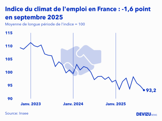 Evolution de l'indice du climat de l'emploi en France sur 2 ans à fin septembre 2025