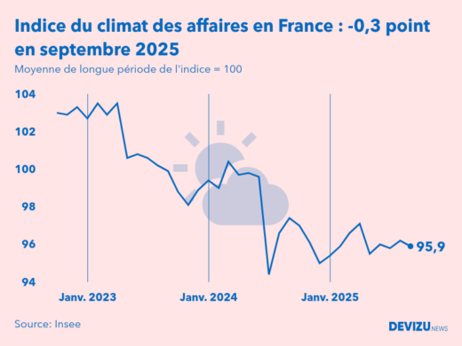 Evolution du climat des affaires en France sur 2 ans à fin septembre 2025