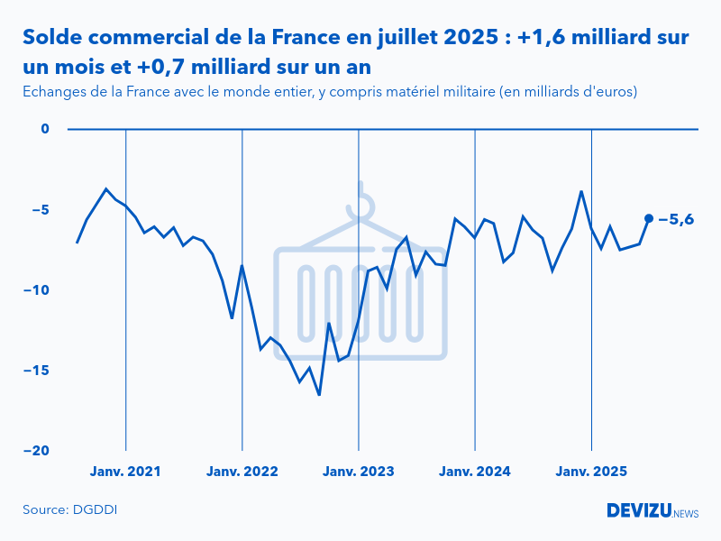 Evolution mensuelle du solde du commerce extérieur de la France avec le monde entier à fin juillet 2025