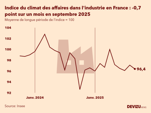 Evolution du climat des affaires dans l'industrie en France sur 2 ans à fin septembre 2025