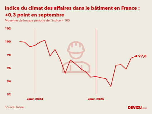 Evolution du climat des affaires dans le bâtiment en France sur 2 ans à fin septembre 2025