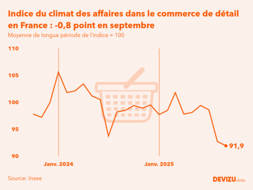 Evolution du climat des affaires dans le commerce de détail et l'automobile en France sur 2 ans à fin septembre 2025