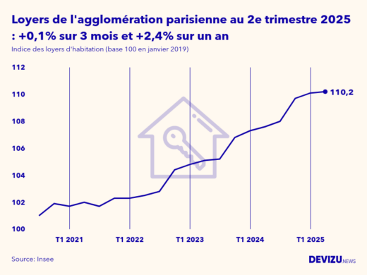 Graphique de l'évolution de l'indice des loyers d'habitation de l'agglomération parisienne à fin 2e trimestre 2025