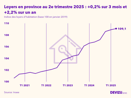 Evolution de l'indice des loyers d'habitation en province à fin 2e trimestre 2025