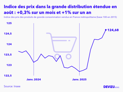 Evolution de l'indice des prix des produits de grande consommation vendus dans la grande distribution étendue à août 2025