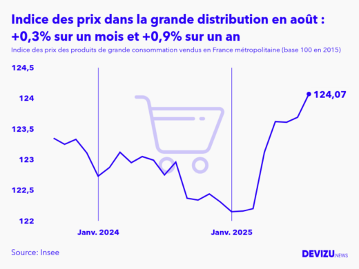 Evolution de l'indice des prix des produits de grande consommation vendus dans la grande distribution à août 2025