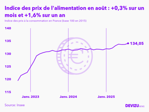 Evolution de l'indice des prix de l'alimentation à août 2025