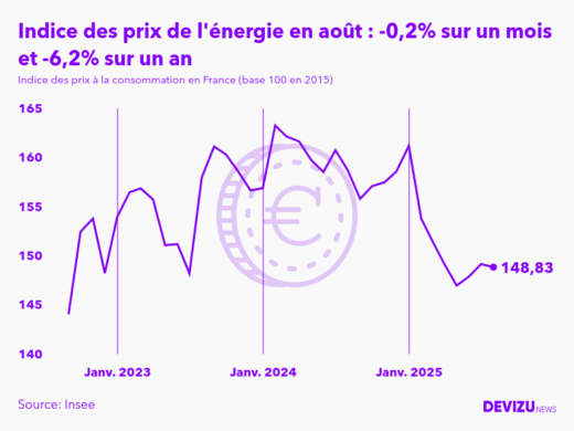 Evolution de l'indice des prix de l'énergie à août 2025