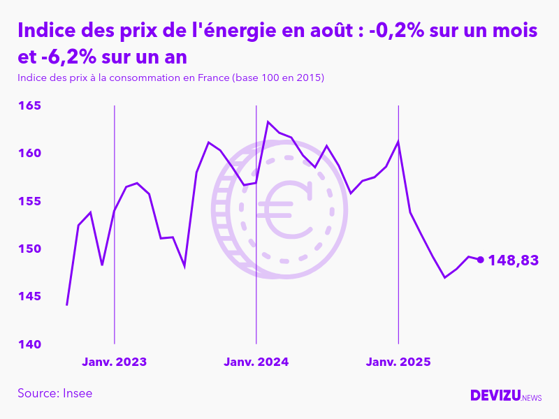 Evolution de l'indice des prix de l'énergie à août 2025