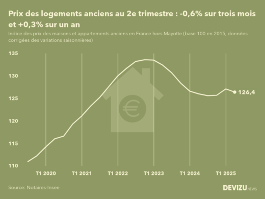Evolution de l'indice des prix des logements anciens en France (hors Mayotte) 2e trimestre 2025