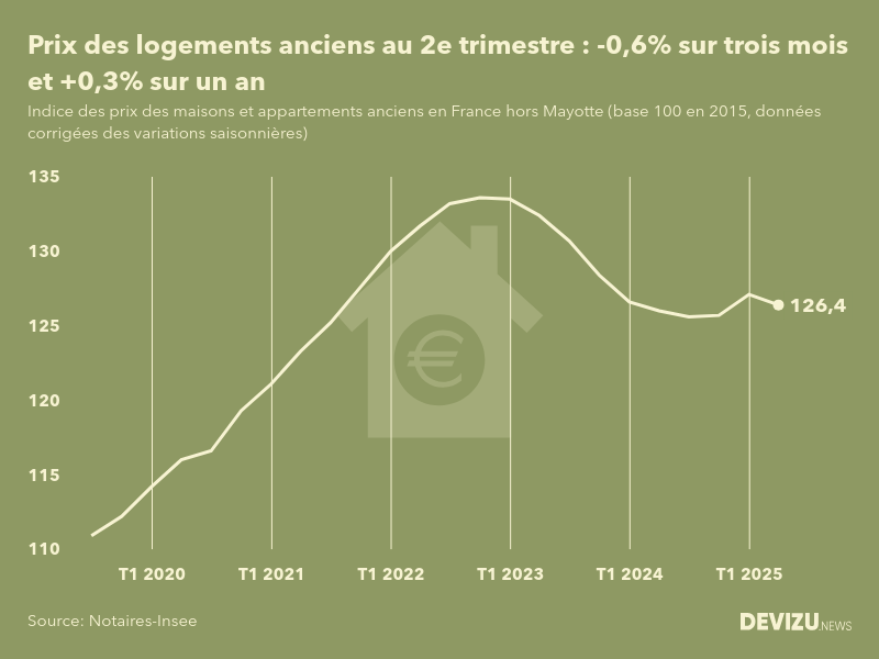 Evolution de l'indice des prix des logements anciens en France (hors Mayotte) 2e trimestre 2025