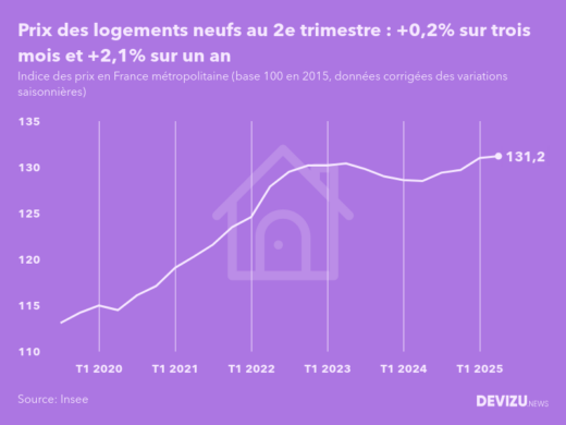 Evolution de l'indice des prix des logements neufs en France métropolitaine au 2e trimestre 2025