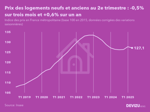 Evolution de l'indice des prix des logements neufs et anciens en France métropolitaine au 2e trimestre 2025