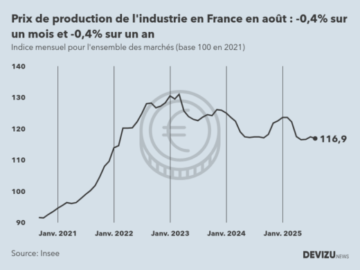 Evolution de l'ndice mensuel des prix de production de l'industrie en France à fin août 2025