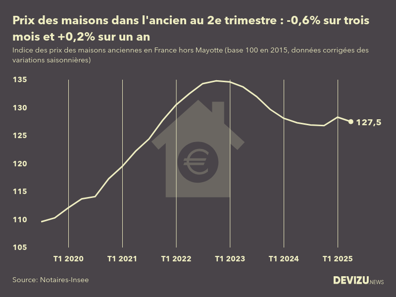 Evolution de l'indice des prix des maisons dans l'ancien en France (hors Mayotte) 2e trimestre 2025
