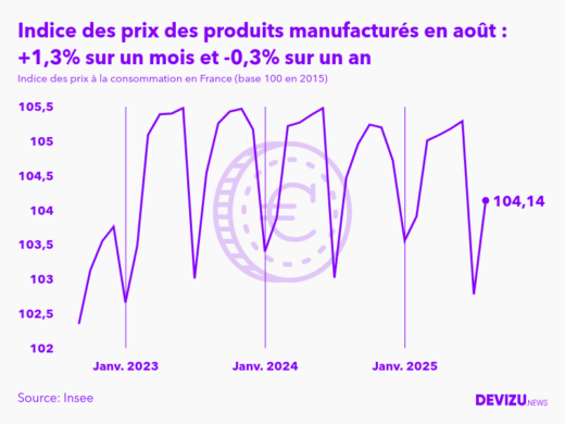 Evolution de l'indice des prix des produits manufacturés à août 2025