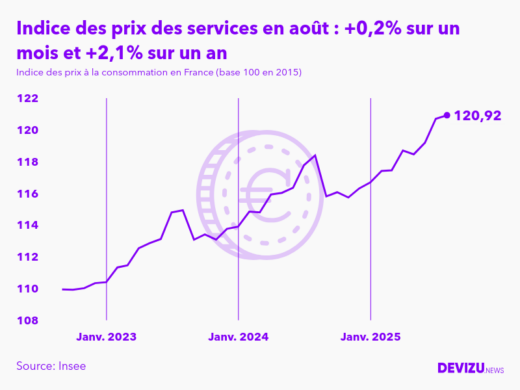 Evolution de l'indice des prix des services à août 2025