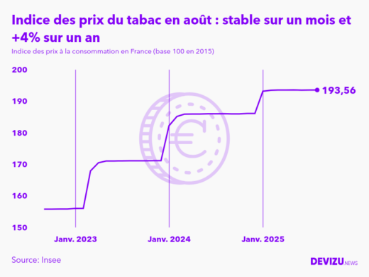 Evolution de l'indice des prix du tabac à août 2025