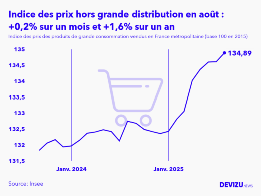 Evolution de l'indice des prix des produits de grande consommation vendus hors grande distribution à août 2025