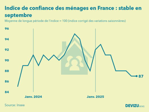 Evolution de l'indice de confiance des ménages en France à fin septembre 2025