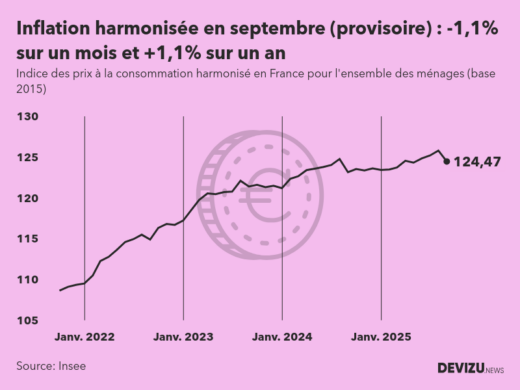 Indice provisoire des prix à la consommation harmonisé (inflation) en France sur 2 ans à fin septembre 2025