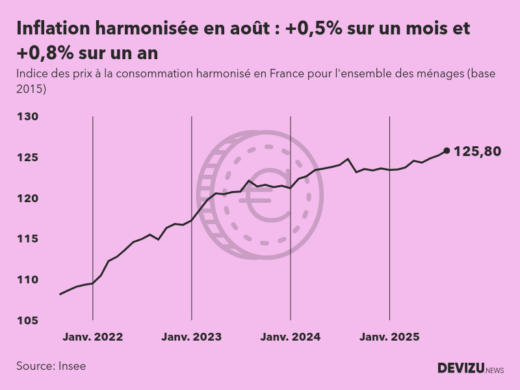 Evolution de l'indice des prix à la consommation harmonisé (inflation) en France sur 2 ans à août 2025