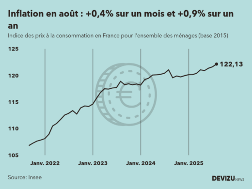 Evolution de l'indice des prix à la consommation (inflation) en France sur 2 ans à août 2025