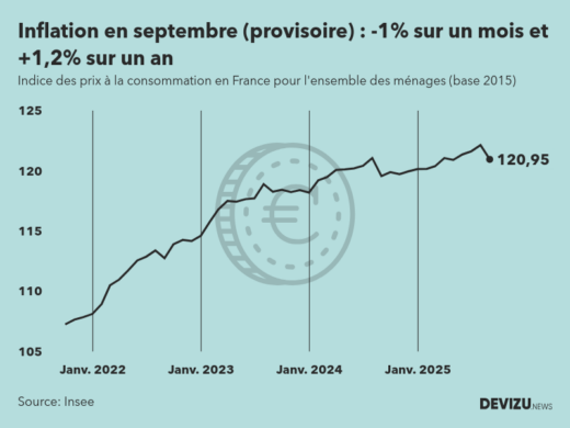 Indice provisoire des prix à la consommation inflation en France sur 2 ans à fin septembre 2025