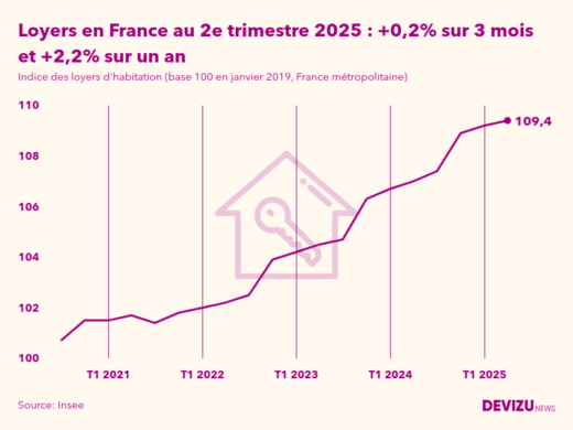 Evolution de l'indice des loyers d'habitation en France métropolitaine à fin 2e trimestre 2025
