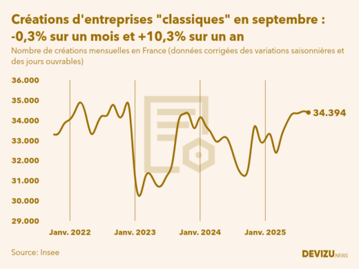 Evolution du nombre de créations mensuelles d'entreprises classiques hors micro-entreprises en France à fin septembre 2025