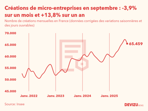 Evolution du nombre de créations mensuelles de micro-entreprises en France à fin septembre 2025