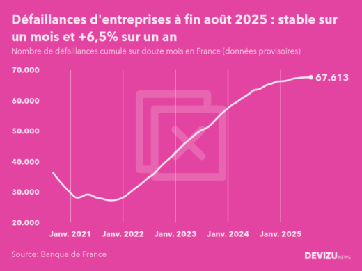 Evolution du nombre de défaillances cumulé sur douze mois en France à fin août 2025
