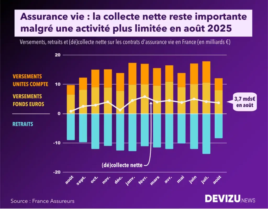 Evolution du marché assurance vie à fin août 2025