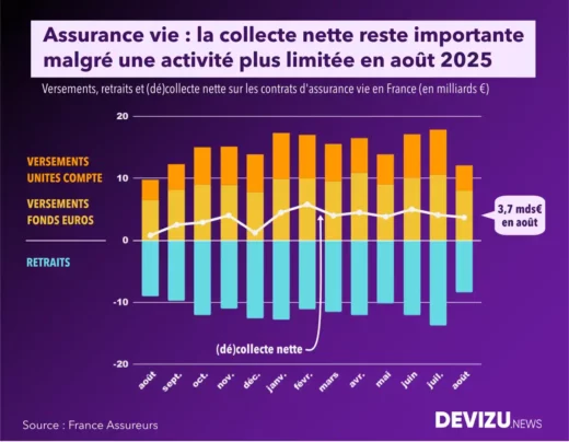 Evolution du marché assurance vie à fin août 2025